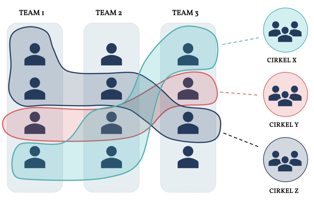 Illustration på hur Arkatay organiseras i självstyrande team och cirklar